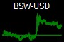 BSW-USD